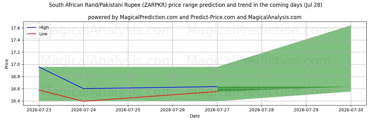 High and low price prediction by AI for Sørafrikansk rand/pakistansk rupie (ZARPKR) (28 Jul)