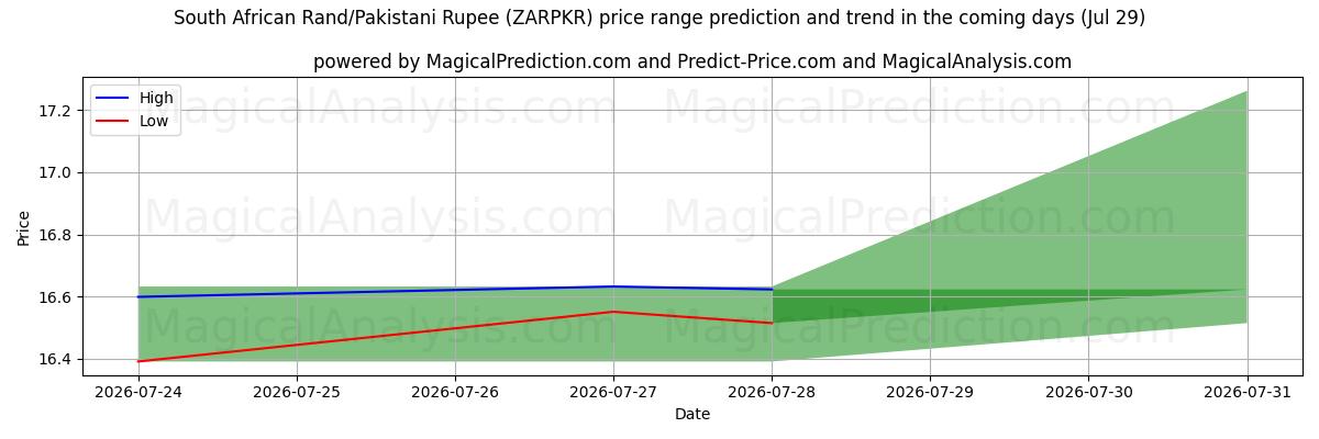 High and low price prediction by AI for Sydafrikansk rand/pakistansk rupie (ZARPKR) (29 Jul)