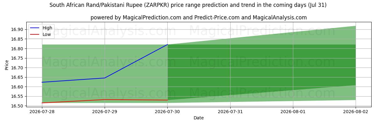 High and low price prediction by AI for Rand Sul-africano/Rúpia Paquistanesa (ZARPKR) (31 Jul)