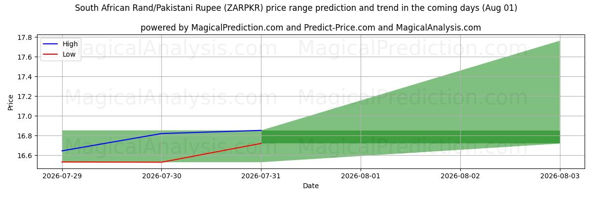 High and low price prediction by AI for 南非兰特/巴基斯坦卢比 (ZARPKR) (01 Aug)