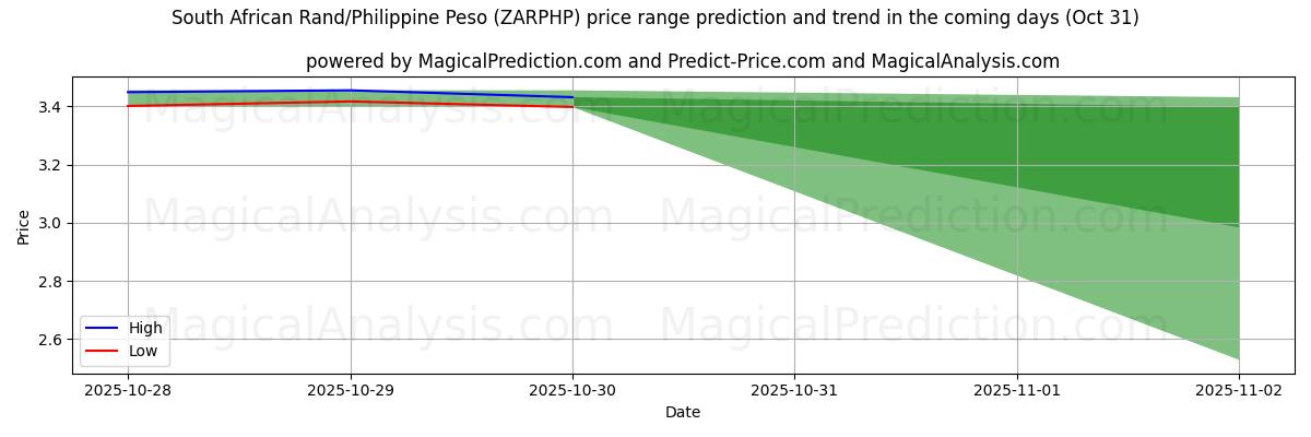 AI prijs hoog en laag voorspelling voor Zuid-Afrikaanse rand/Filippijnse peso (ZARPHP) (31 Oct) High and low price prediction by AI for Zuid-Afrikaanse rand/Filippijnse peso (ZARPHP) (31 Oct)