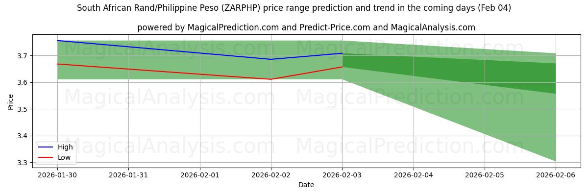 High and low price prediction by AI for South African Rand/Philippine Peso (ZARPHP) (04 Feb)