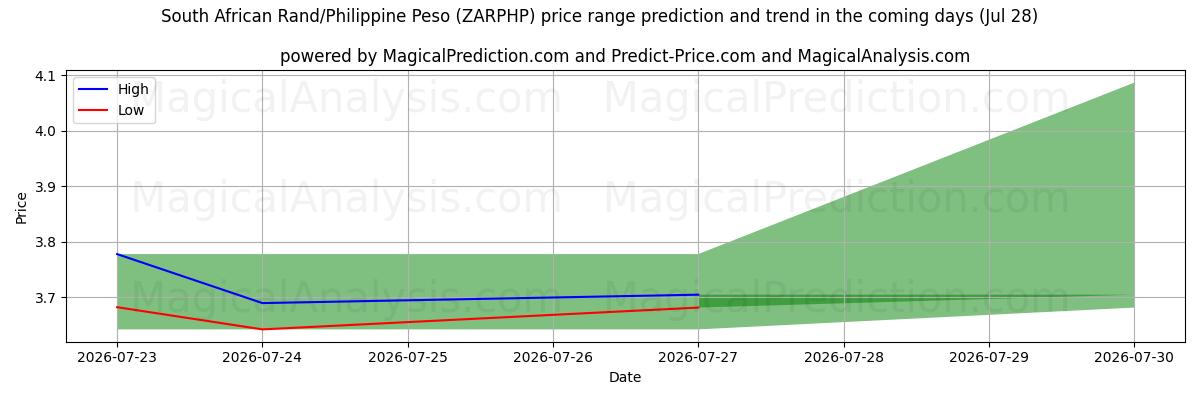 High and low price prediction by AI for Rand sudafricano/Peso filippino (ZARPHP) (28 Jul)