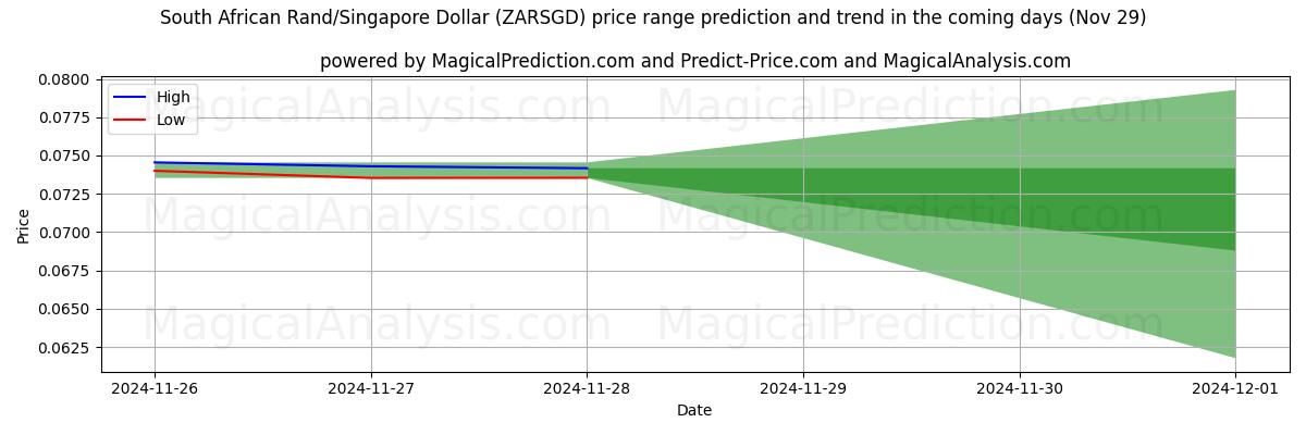 High and low price prediction by AI for Rand sudafricano/Dollaro di Singapore (ZARSGD) (29 Nov)