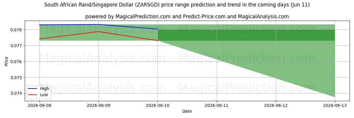 High and low price prediction by AI for Südafrikanischer Rand/Singapur-Dollar (ZARSGD) (11 Jun)