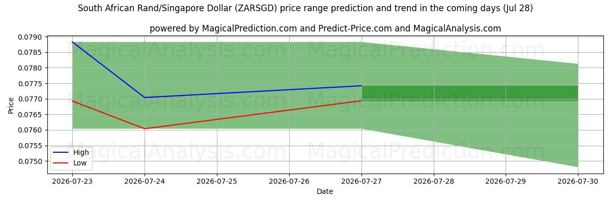 High and low price prediction by AI for راند آفریقای جنوبی/دلار سنگاپور (ZARSGD) (28 Jul)