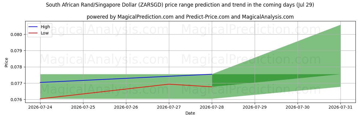 High and low price prediction by AI for Rand sudafricano/Dollaro di Singapore (ZARSGD) (29 Jul)