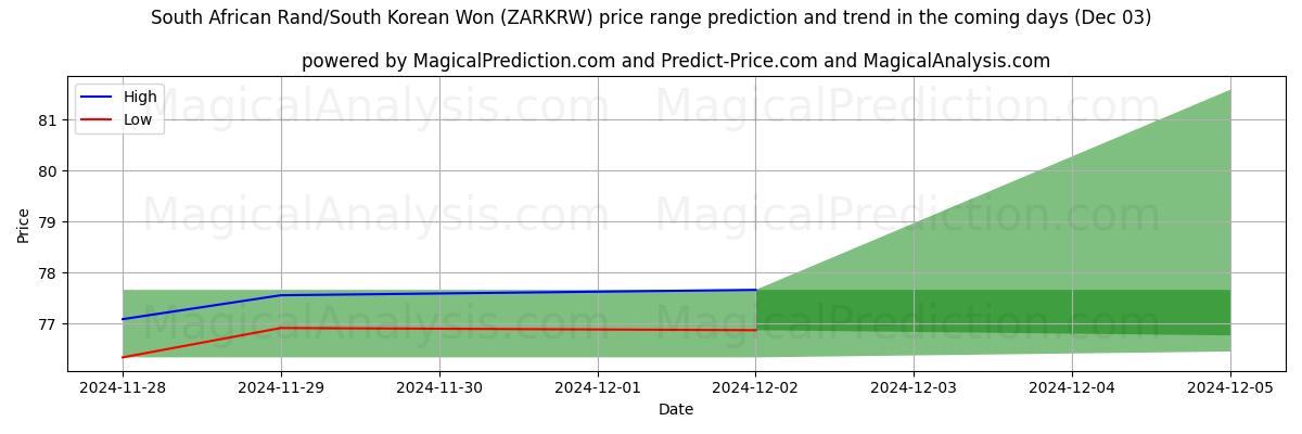 High and low price prediction by AI for South African Rand/South Korean Won (ZARKRW) (03 Dec)