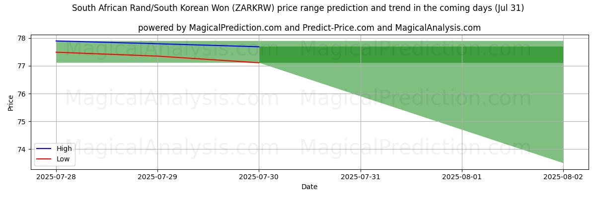 High and low price prediction by AI for 남아프리카 랜드/대한민국 원 (ZARKRW) (30 Jul)