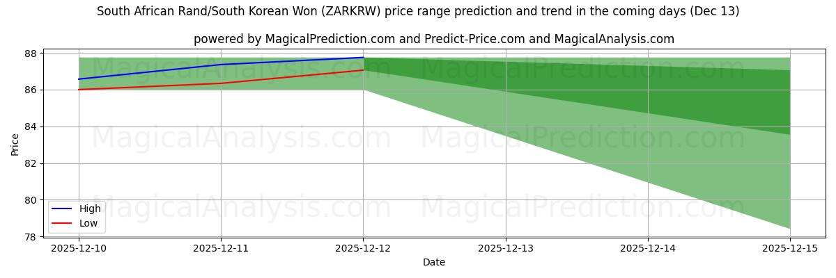 High and low price prediction by AI for Sørafrikansk rand/sørkoreansk won (ZARKRW) (13 Dec)