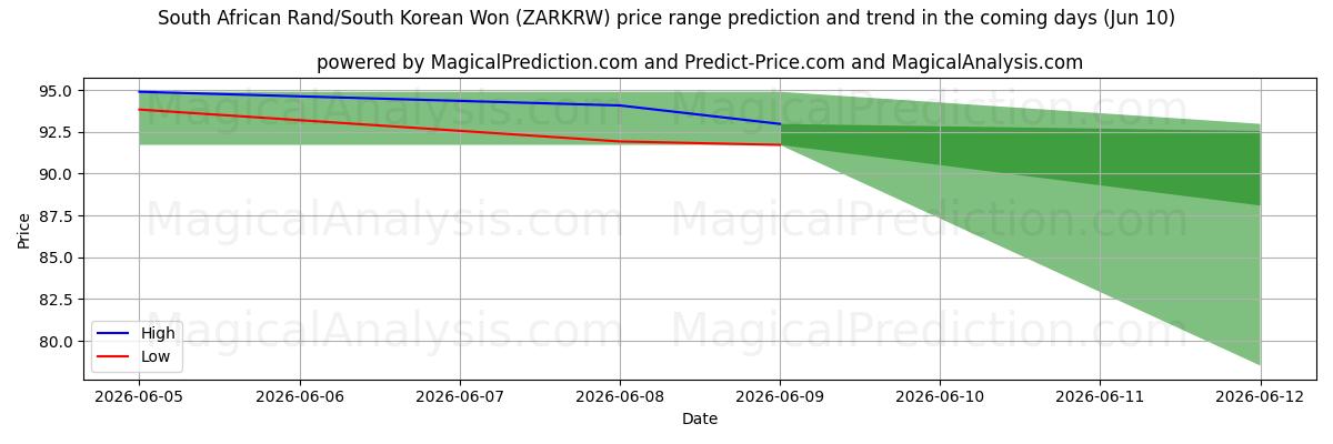 High and low price prediction by AI for Zuid-Afrikaanse rand/Zuid-Koreaanse won (ZARKRW) (10 Jun)