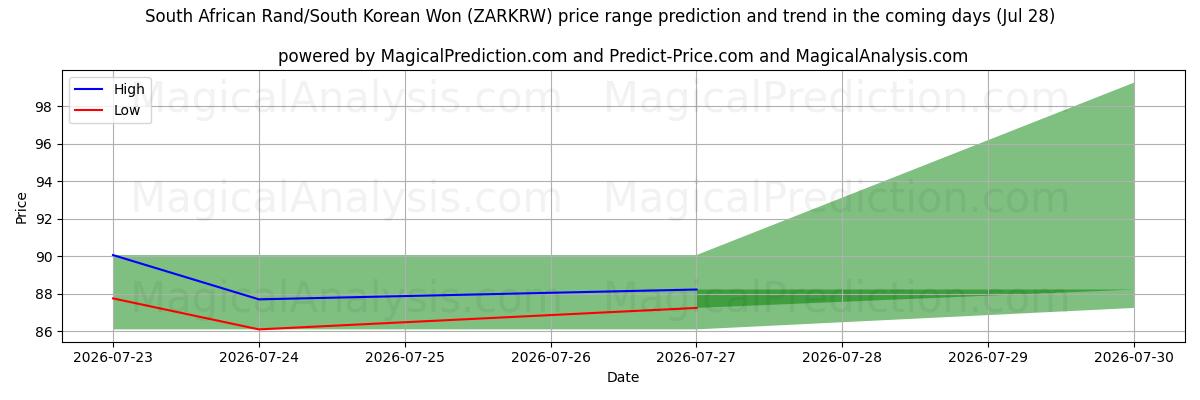 High and low price prediction by AI for दक्षिण अफ़्रीकी रैंड/दक्षिण कोरियाई वोन (ZARKRW) (28 Jul)