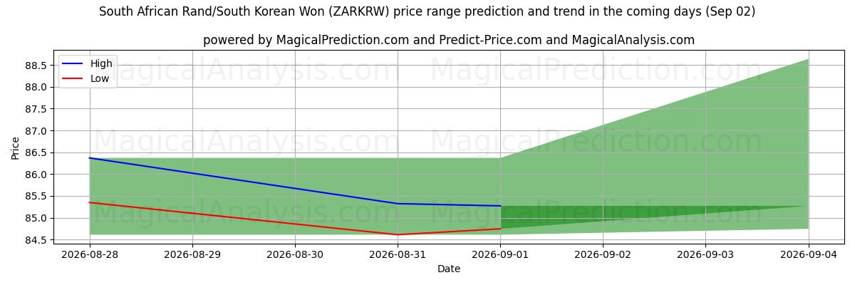 High and low price prediction by AI for Etelä-Afrikan rand / Etelä-Korean won (ZARKRW) (02 Sep)