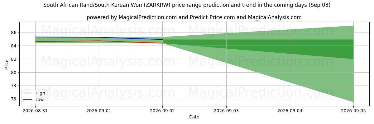 High and low price prediction by AI for Güney Afrika Randı/Güney Kore Wonu (ZARKRW) (03 Sep)