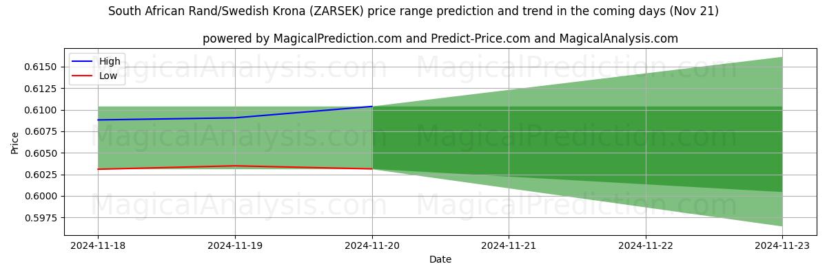 High and low price prediction by AI for South African Rand/Swedish Krona (ZARSEK) (21 Nov)