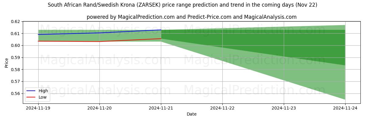 High and low price prediction by AI for Sydafrikansk rand/svensk krona (ZARSEK) (22 Nov)