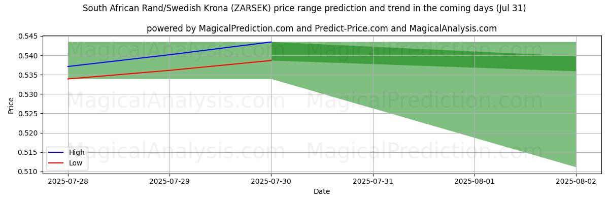 High and low price prediction by AI for 남아프리카 랜드/스웨덴 크로나 (ZARSEK) (30 Jul)