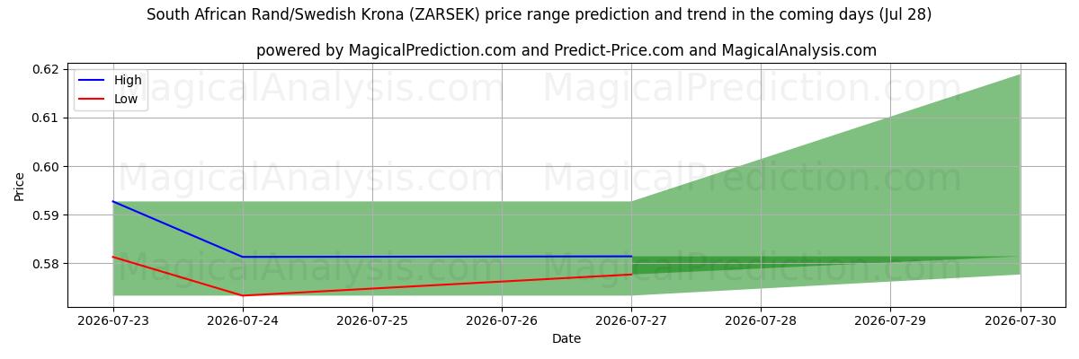 High and low price prediction by AI for Güney Afrika Randı/İsveç Kronu (ZARSEK) (28 Jul)