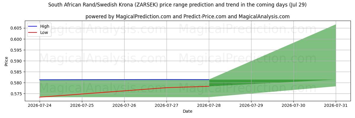 High and low price prediction by AI for South African Rand/Swedish Krona (ZARSEK) (29 Jul)