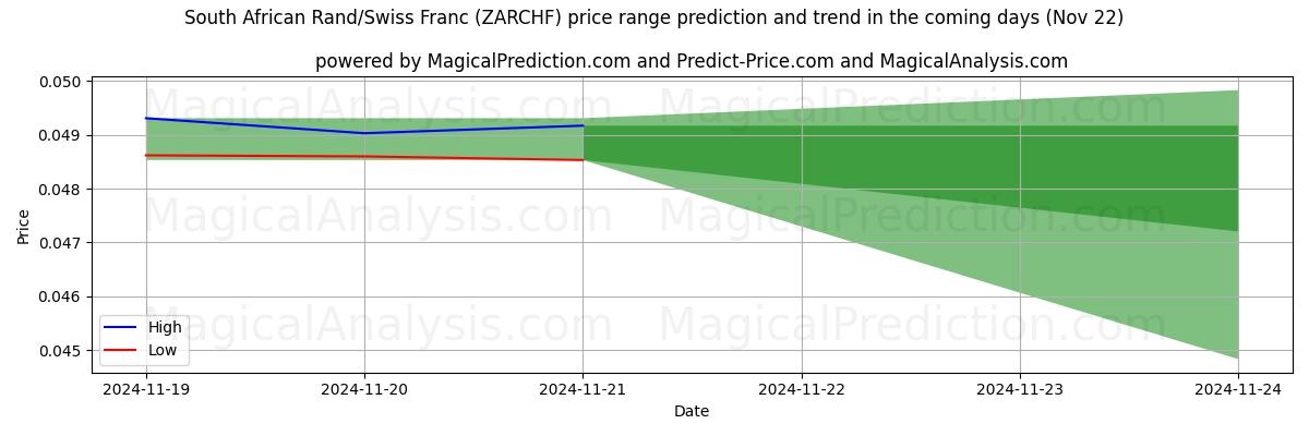 High and low price prediction by AI for Rand sudafricano/franco svizzero (ZARCHF) (22 Nov)