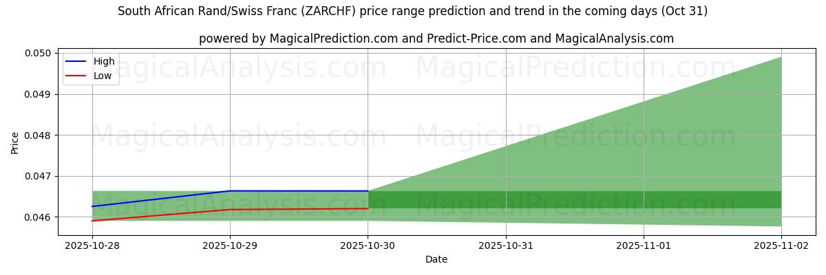 AI's høje og lave prisprognose for Sydafrikanske rand/schweizerfranc (ZARCHF) (31 Oct) High and low price prediction by AI for Sydafrikanske rand/schweizerfranc (ZARCHF) (31 Oct)