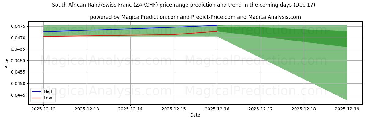 High and low price prediction by AI for Sydafrikanske rand/schweizerfranc (ZARCHF) (17 Dec)