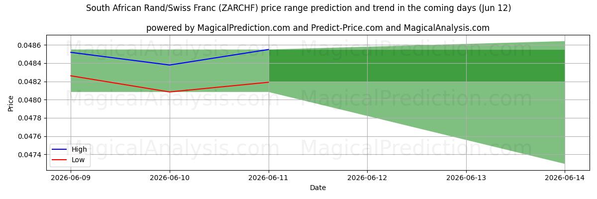 High and low price prediction by AI for Zuid-Afrikaanse rand/Zwitserse frank (ZARCHF) (12 Jun)