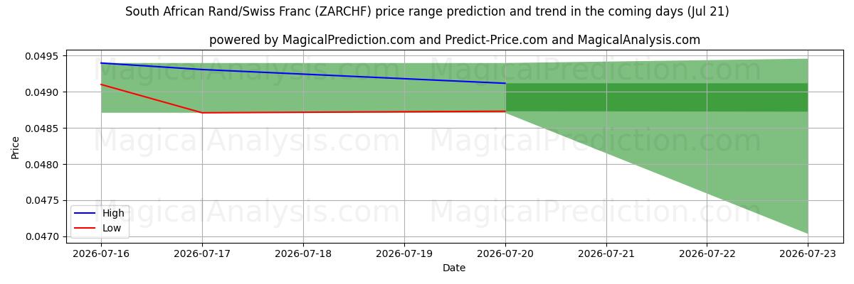 High and low price prediction by AI for راند جنوب أفريقي/فرنك سويسري (ZARCHF) (18 Jul)