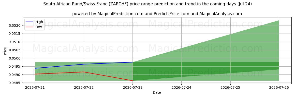High and low price prediction by AI for Rand sud-africain/Franc suisse (ZARCHF) (24 Jul)