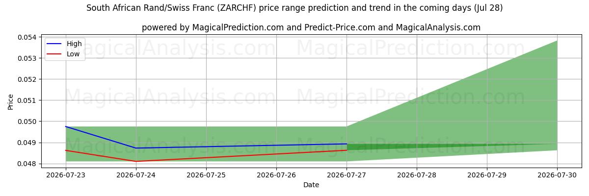 High and low price prediction by AI for Zuid-Afrikaanse rand/Zwitserse frank (ZARCHF) (28 Jul)