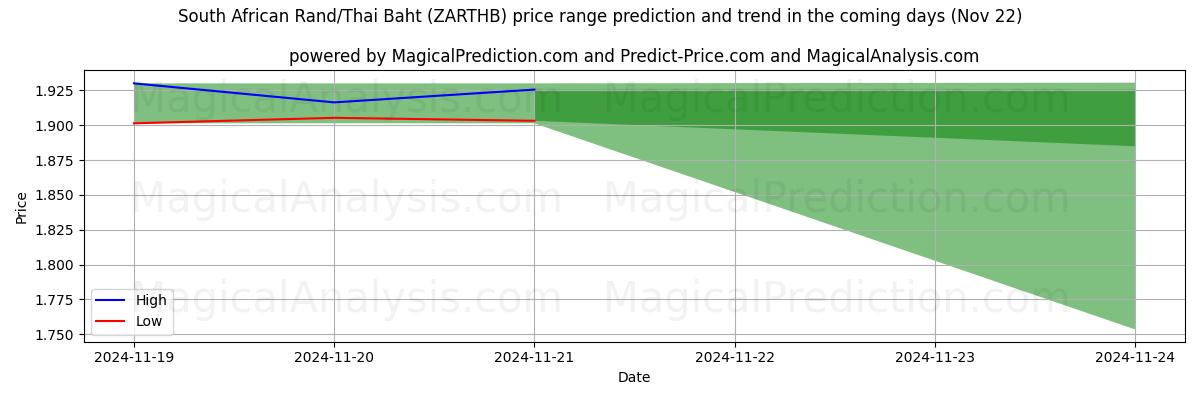 High and low price prediction by AI for 남아프리카 랜드/태국 바트 (ZARTHB) (22 Nov)