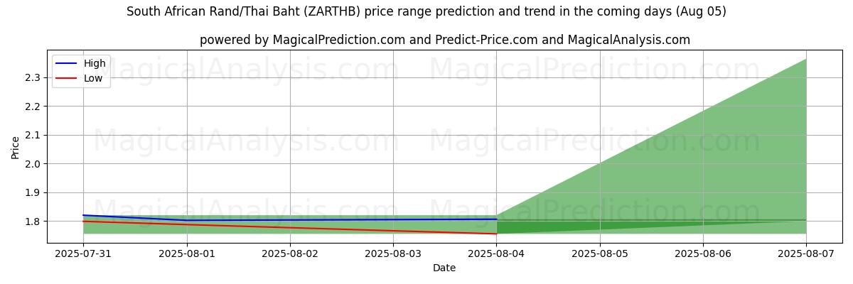 High and low price prediction by AI for South African Rand/Thai Baht (ZARTHB) (05 Aug)