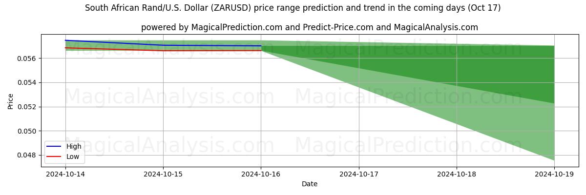 High and low price prediction by AI for 南非兰特/美元美元 (ZARUSD) (17 Oct)