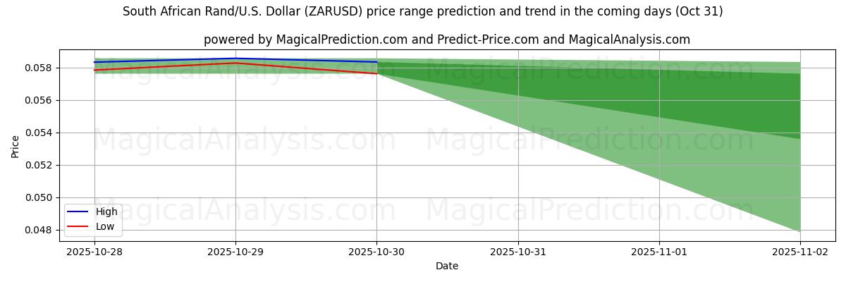 Tekoälyn ennusteet korkeimmista ja matalimmista hinnoista Etelä-Afrikan randit/Yhdysvallat Dollari (ZARUSD) (31 Oct) High and low price prediction by AI for Etelä-Afrikan randit/Yhdysvallat Dollari (ZARUSD) (31 Oct)
