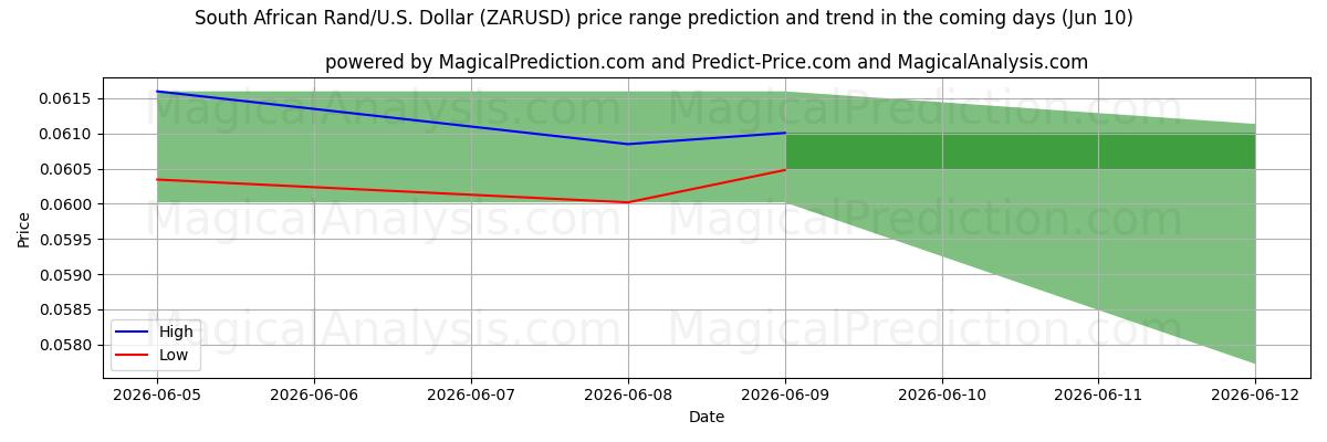 High and low price prediction by AI for 남아프리카 랜드/미국 달러 (ZARUSD) (10 Jun)