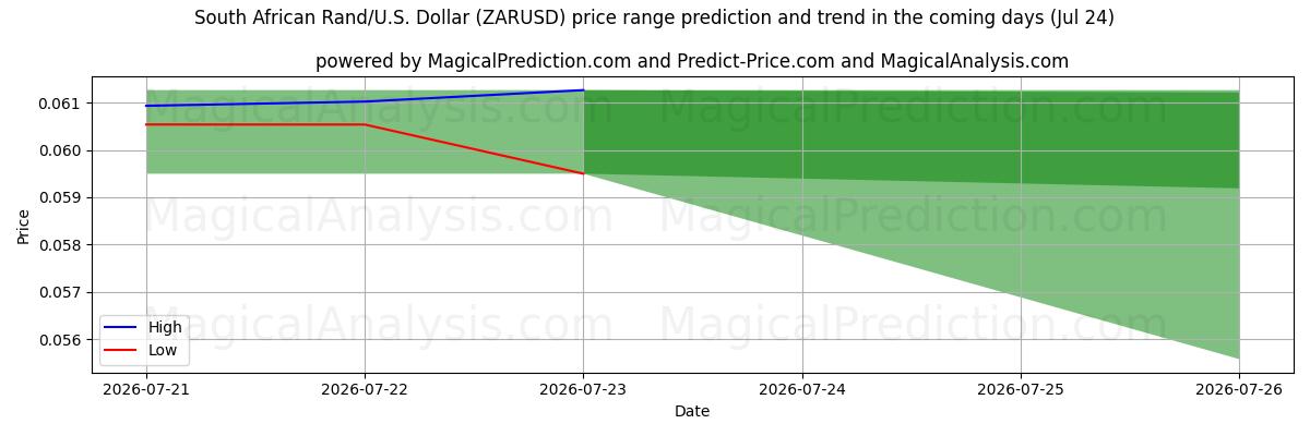 High and low price prediction by AI for Güney Afrika Randı/ABD Dolar (ZARUSD) (24 Jul)