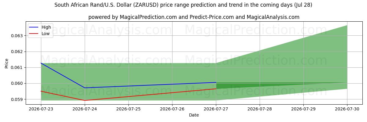 High and low price prediction by AI for راند جنوب أفريقي/دولار أمريكي دولار (ZARUSD) (28 Jul)