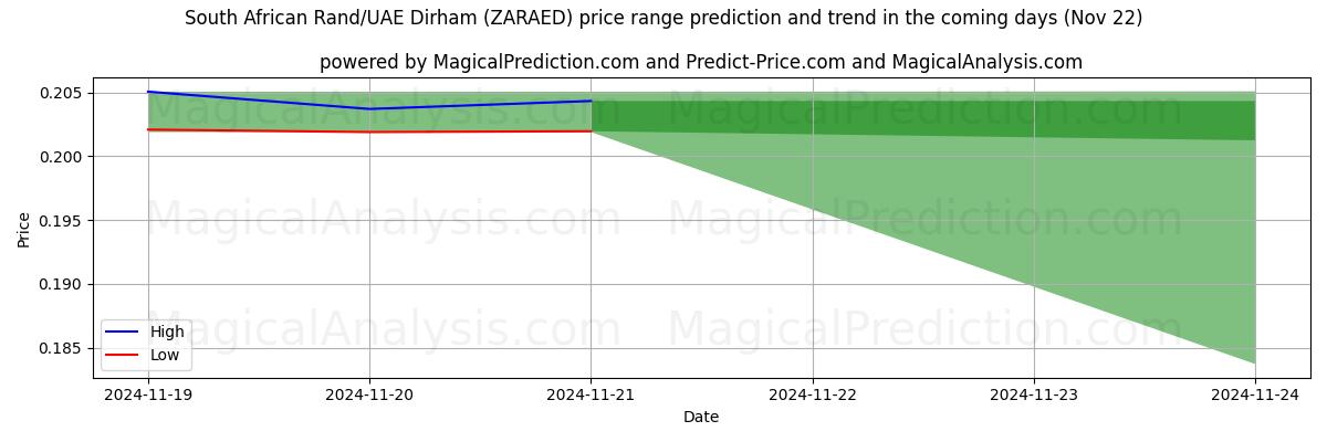 High and low price prediction by AI for Rand sudafricano/Dírham de los Emiratos Árabes Unidos (ZARAED) (22 Nov)