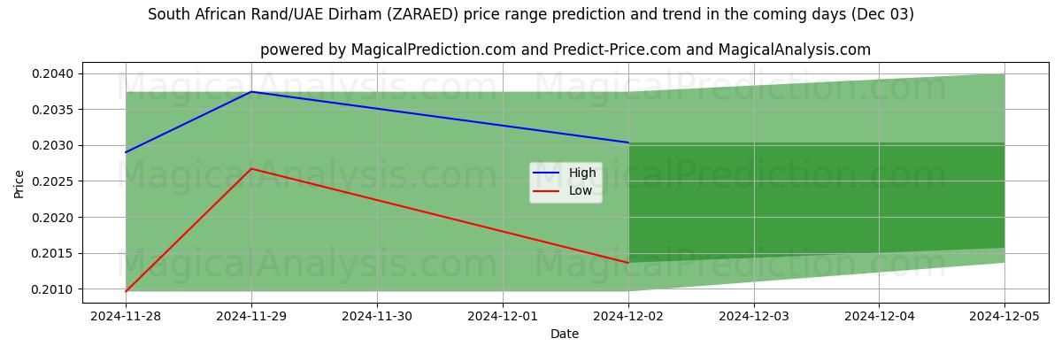 High and low price prediction by AI for Rand sudafricano/Dirham degli Emirati Arabi Uniti (ZARAED) (03 Dec)