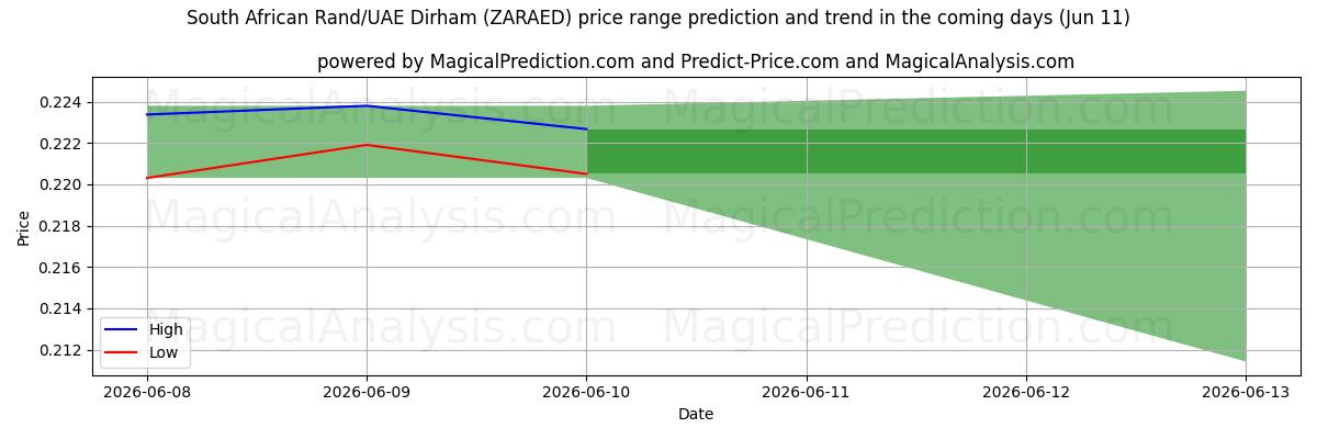 High and low price prediction by AI for Sørafrikansk rand/UAE Dirham (ZARAED) (11 Jun)