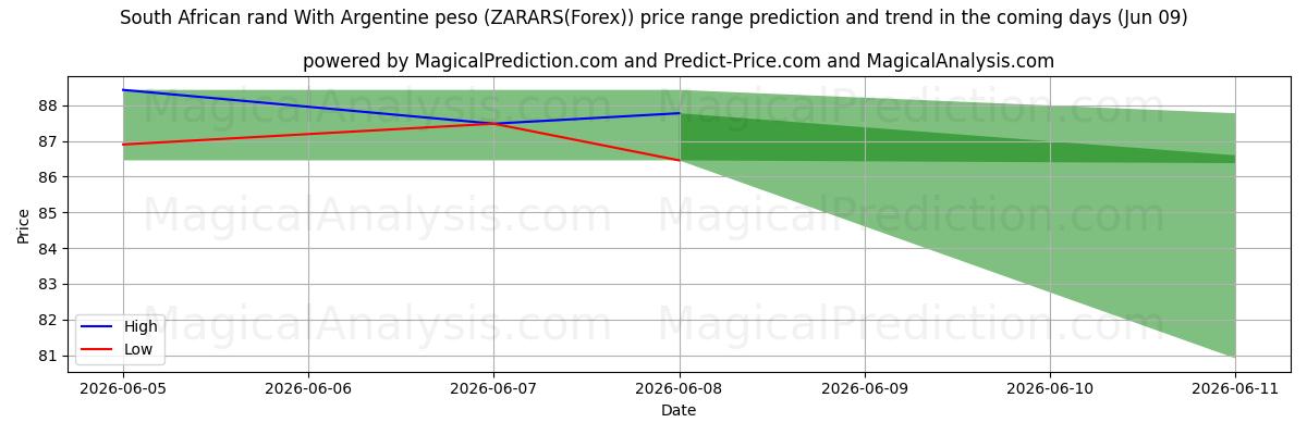 High and low price prediction by AI for راند آفریقای جنوبی با پزو آرژانتین (ZARARS(Forex)) (09 Jun)