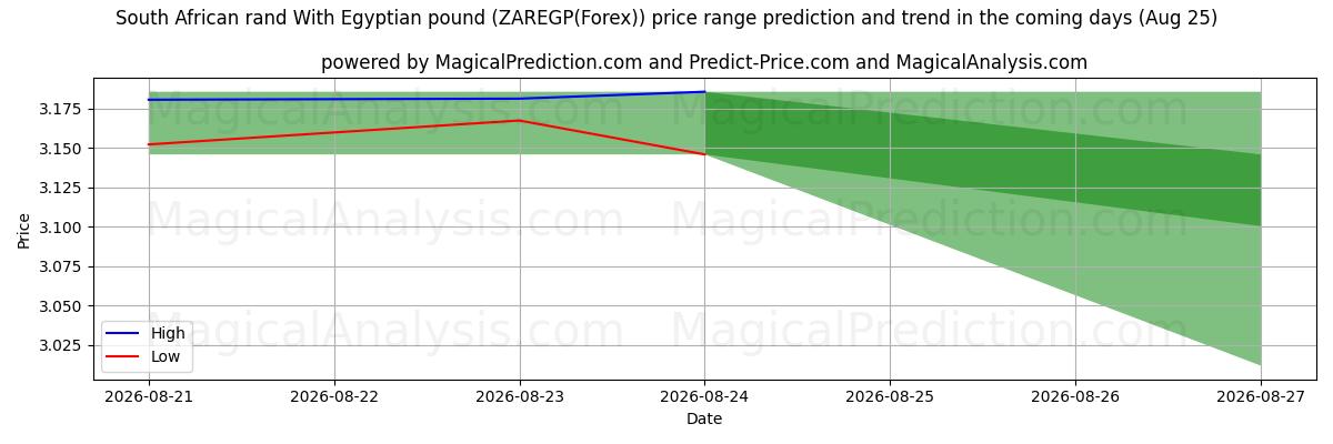 High and low price prediction by AI for راند جنوب أفريقي مقابل جنيه مصري (ZAREGP(Forex)) (25 Aug)