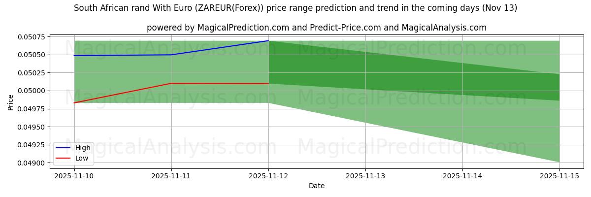 High and low price prediction by AI for rand sudafricano con euro (ZAREUR(Forex)) (13 Nov)
