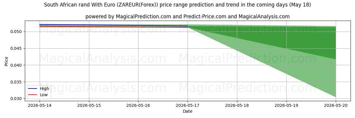 High and low price prediction by AI for Zuid-Afrikaanse rand met euro (ZAREUR(Forex)) (18 May)