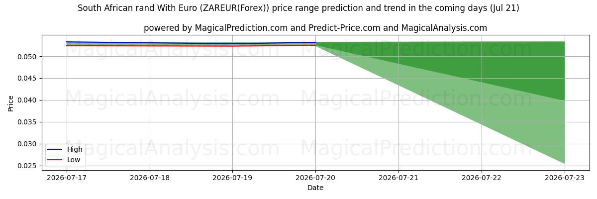 High and low price prediction by AI for Etelä-Afrikan rand Eurolla (ZAREUR(Forex)) (21 Jul)