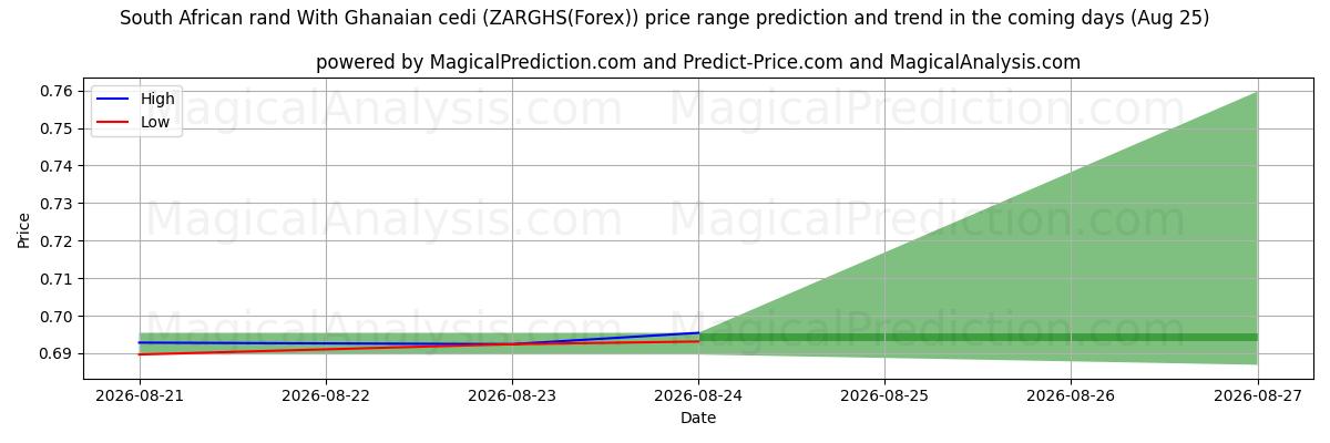 High and low price prediction by AI for South African rand With Ghanaian cedi (ZARGHS(Forex)) (25 Aug)