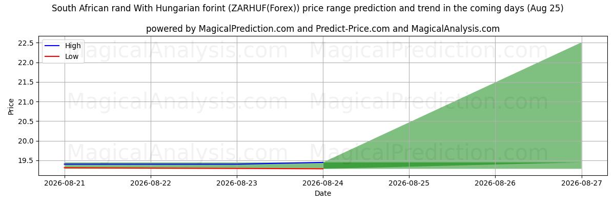High and low price prediction by AI for 南アフリカランドとハンガリーフォリント (ZARHUF(Forex)) (25 Aug)