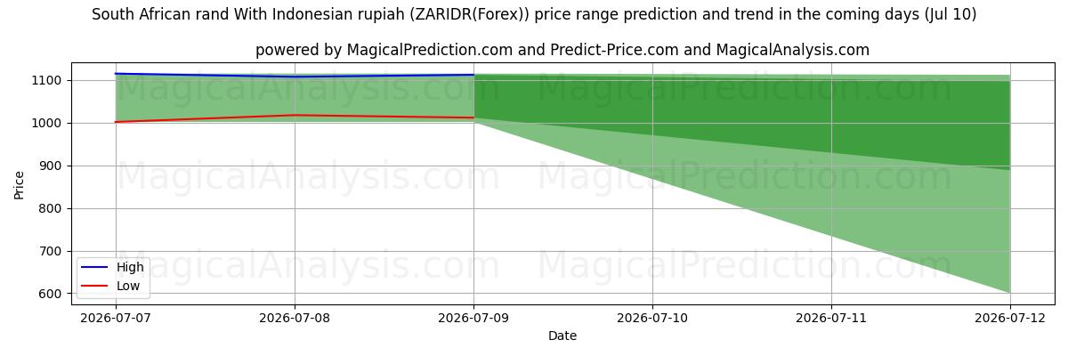 High and low price prediction by AI for Sydafrikanske rand Med indonesisk rupiah (ZARIDR(Forex)) (10 Jul)