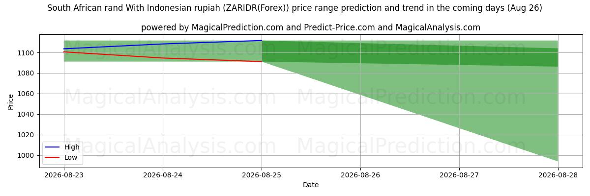 High and low price prediction by AI for Südafrikanischer Rand mit indonesischer Rupiah (ZARIDR(Forex)) (26 Aug)