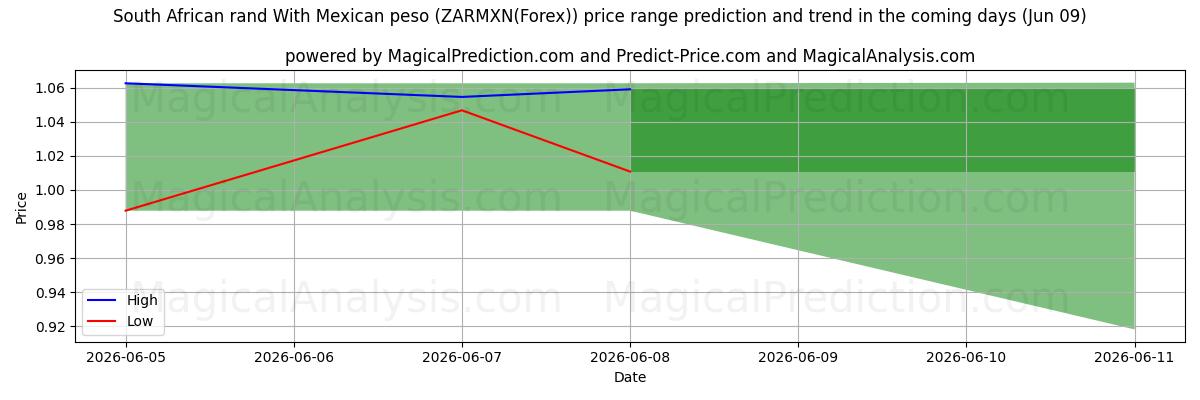 High and low price prediction by AI for Sydafrikanske rand med mexicansk peso (ZARMXN(Forex)) (09 Jun)